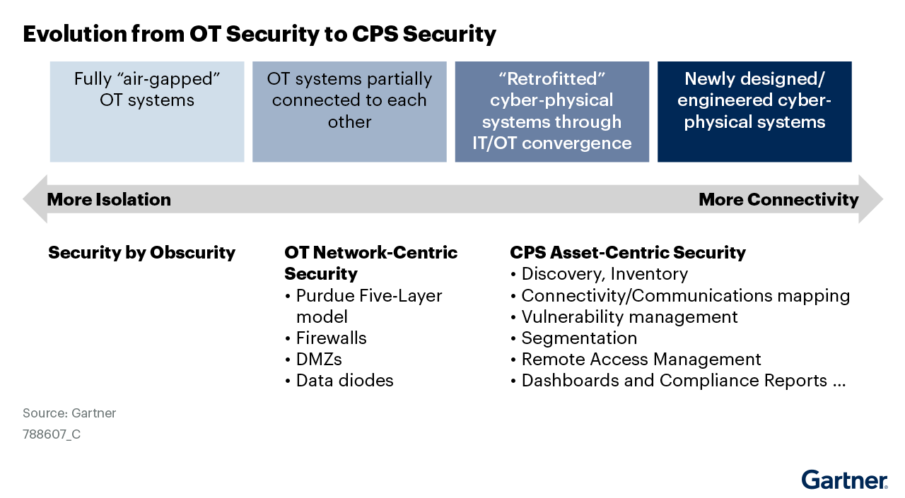 The-evolution-from-OT-security-to-CPS-security-has-fully-“air-gapped-OT-systems,”-OT-systems-partially-connected-to-each-other,-“retrofitted”-cyber-physical-systems-through-IT_OT-convergence--It-also-has-security-b