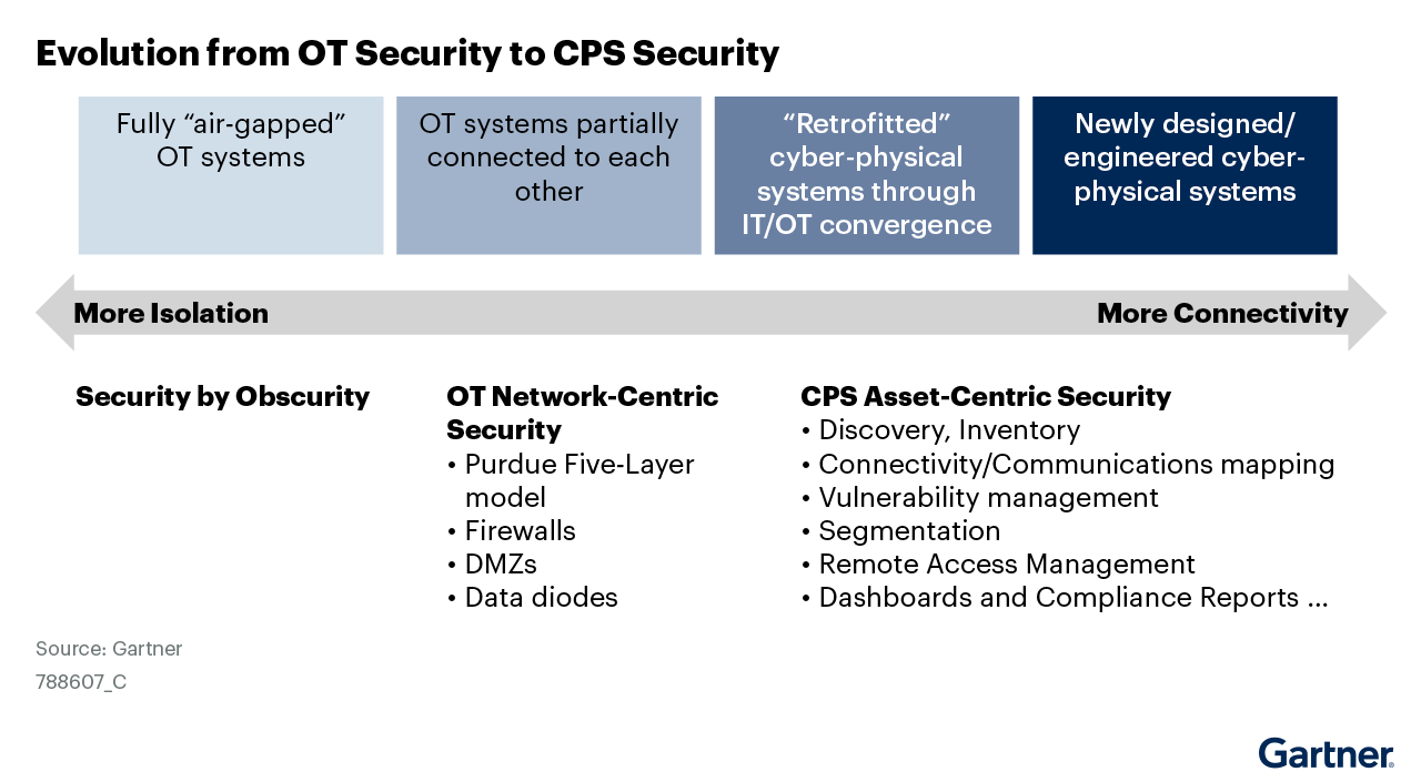 Gartner Market Guide Cyber Physical Systems Protection Platform gartner-market-guide-cyber-physical-systems-protection-platform